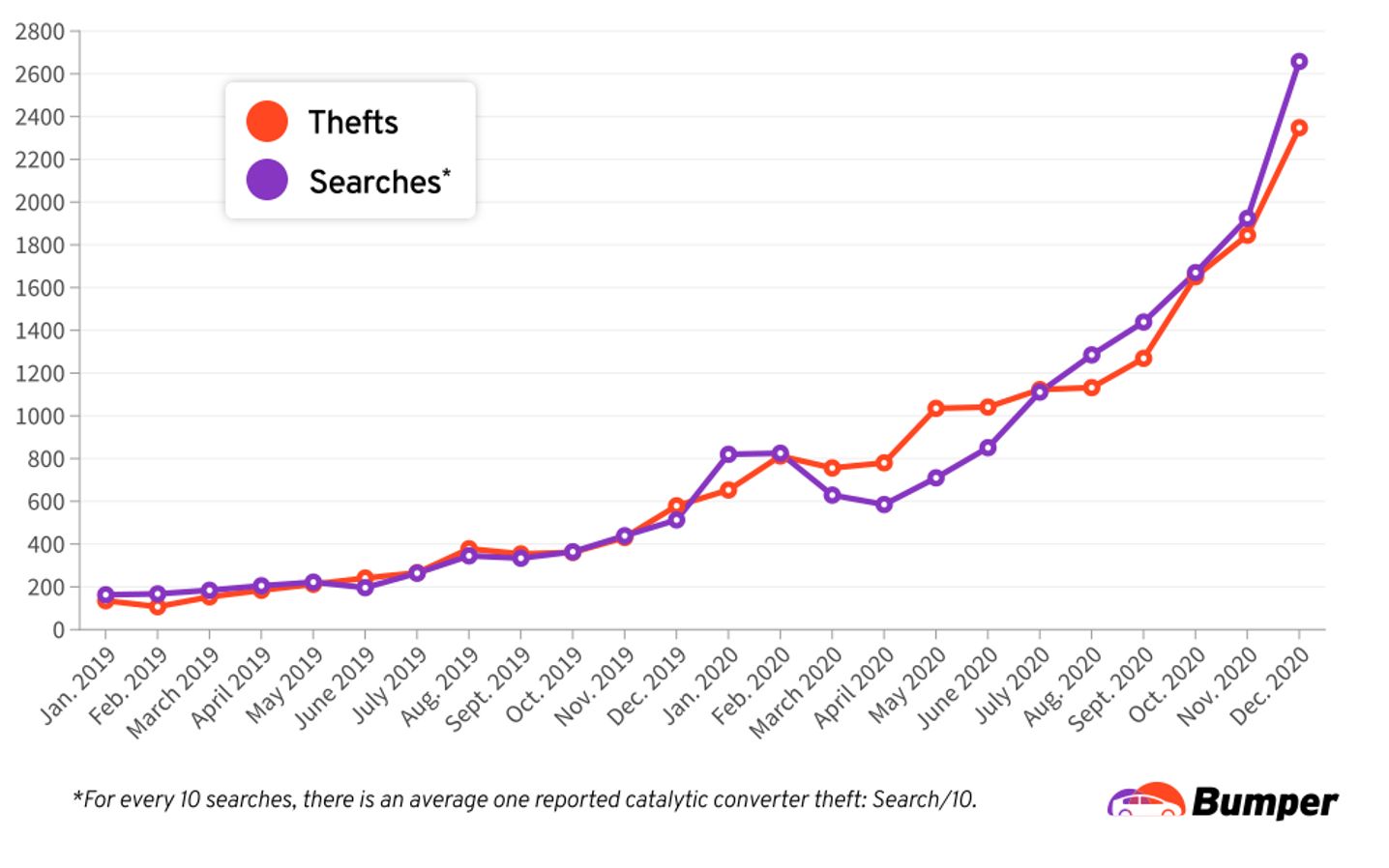Catalytic Converter Theft Over 50 Decrease in 2023
